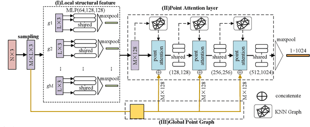 Figure 1 for Point Clouds Learning with Attention-based Graph Convolution Networks
