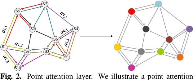 Figure 3 for Point Clouds Learning with Attention-based Graph Convolution Networks
