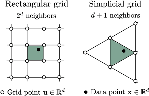 Figure 1 for SKIing on Simplices: Kernel Interpolation on the Permutohedral Lattice for Scalable Gaussian Processes