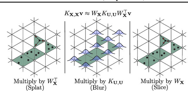 Figure 3 for SKIing on Simplices: Kernel Interpolation on the Permutohedral Lattice for Scalable Gaussian Processes