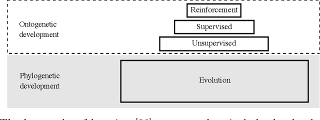 Figure 2 for The Role of Evolution in Machine Intelligence