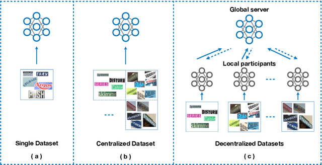 Figure 1 for FedOCR: Communication-Efficient Federated Learning for Scene Text Recognition