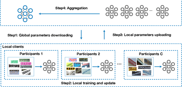 Figure 3 for FedOCR: Communication-Efficient Federated Learning for Scene Text Recognition