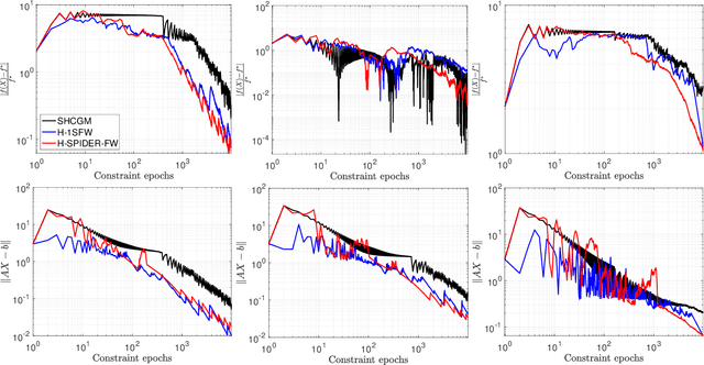 Figure 4 for Conditional gradient methods for stochastically constrained convex minimization