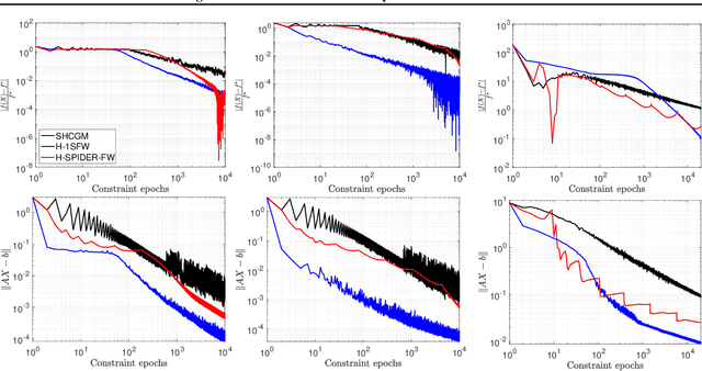Figure 1 for Conditional gradient methods for stochastically constrained convex minimization