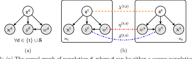 Figure 1 for Adaptive Multi-Source Causal Inference