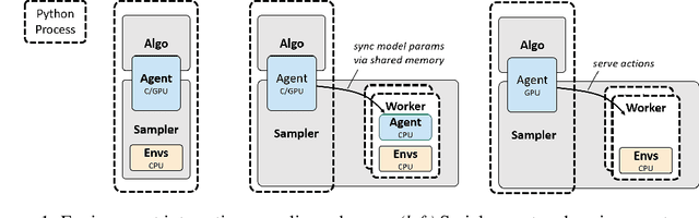 Figure 1 for rlpyt: A Research Code Base for Deep Reinforcement Learning in PyTorch