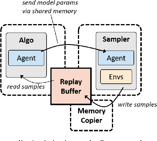 Figure 3 for rlpyt: A Research Code Base for Deep Reinforcement Learning in PyTorch