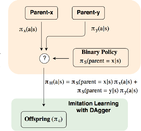 Figure 3 for Policy Optimization by Genetic Distillation