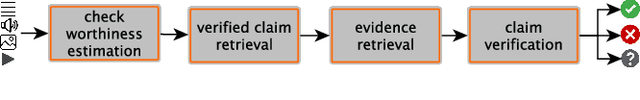 Figure 1 for Automated Fact-Checking for Assisting Human Fact-Checkers