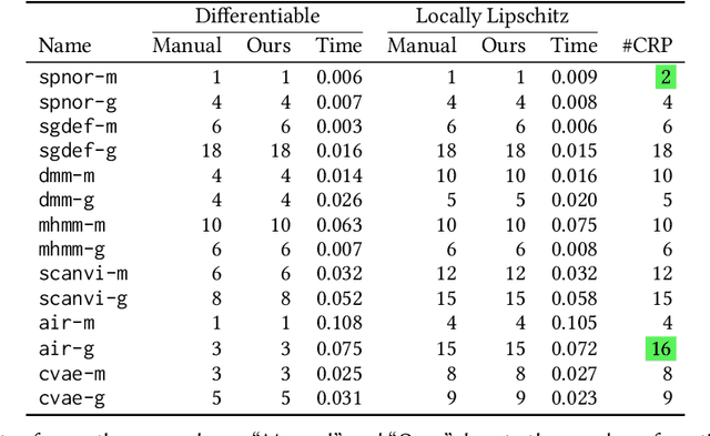 Figure 3 for Smoothness Analysis for Probabilistic Programs with Application to Optimised Variational Inference