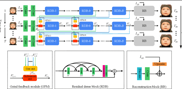 Figure 3 for Gated Multiple Feedback Network for Image Super-Resolution