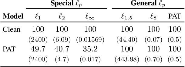 Figure 3 for Optimization for Robustness Evaluation beyond $\ell_p$ Metrics