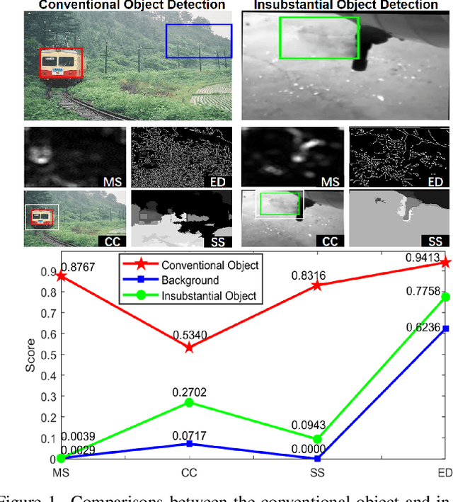 Figure 1 for Explore Spatio-temporal Aggregation for Insubstantial Object Detection: Benchmark Dataset and Baseline
