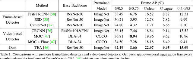 Figure 2 for Explore Spatio-temporal Aggregation for Insubstantial Object Detection: Benchmark Dataset and Baseline