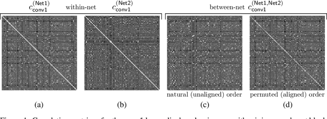 Figure 1 for Convergent Learning: Do different neural networks learn the same representations?