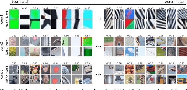 Figure 3 for Convergent Learning: Do different neural networks learn the same representations?