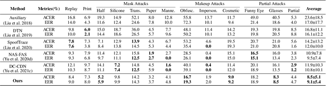 Figure 4 for Feature Generation and Hypothesis Verification for Reliable Face Anti-Spoofing