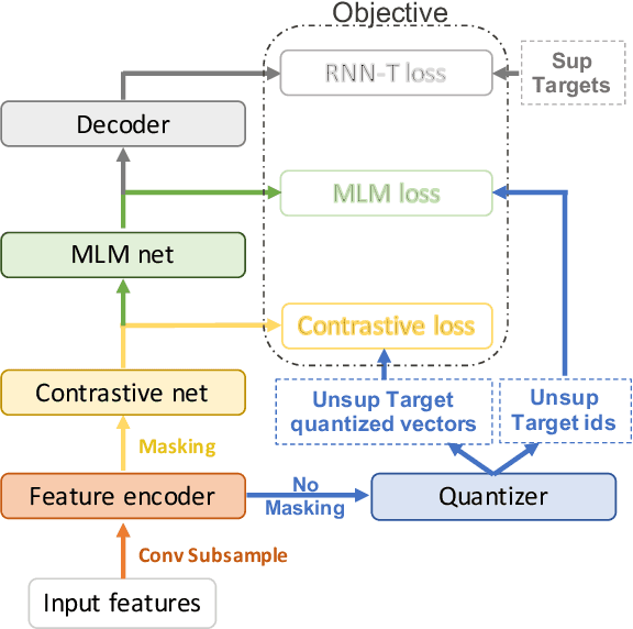 Figure 1 for Joint Unsupervised and Supervised Training for Multilingual ASR