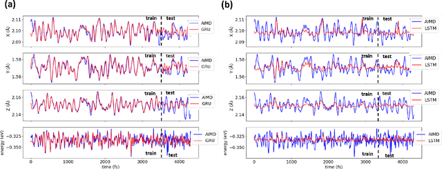 Figure 4 for Recurrent Neural Network-based Model for Accelerated Trajectory Analysis in AIMD Simulations
