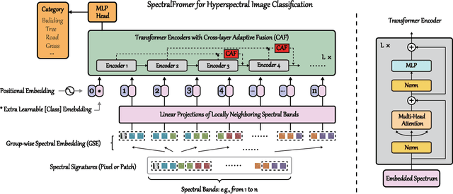 Figure 4 for SpectralFormer: Rethinking Hyperspectral Image Classification with Transformers