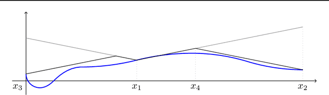 Figure 3 for Regret analysis of the Piyavskii-Shubert algorithm for global Lipschitz optimization