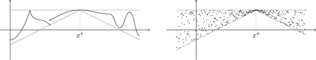 Figure 1 for Regret analysis of the Piyavskii-Shubert algorithm for global Lipschitz optimization