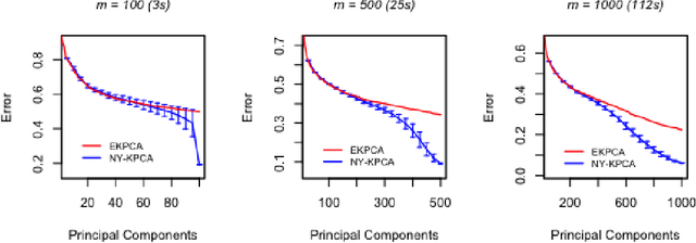 Figure 1 for Gain with no Pain: Efficient Kernel-PCA by Nyström Sampling