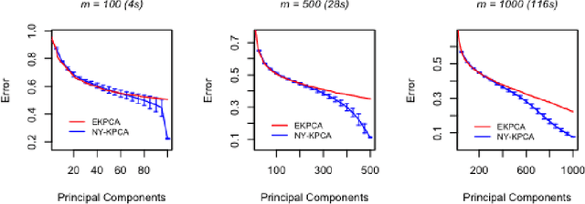 Figure 2 for Gain with no Pain: Efficient Kernel-PCA by Nyström Sampling