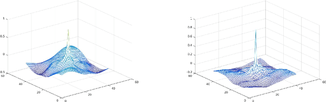 Figure 4 for Learning 2D Gabor Filters by Infinite Kernel Learning Regression