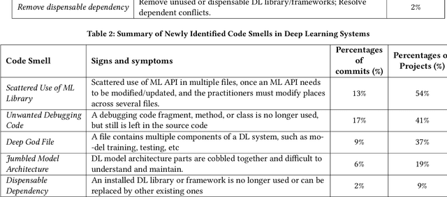 Figure 4 for Code Smells in Machine Learning Systems
