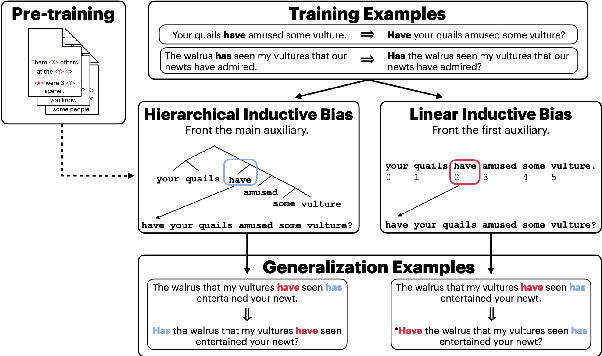 Figure 1 for Coloring the Blank Slate: Pre-training Imparts a Hierarchical Inductive Bias to Sequence-to-sequence Models