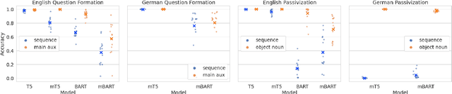 Figure 4 for Coloring the Blank Slate: Pre-training Imparts a Hierarchical Inductive Bias to Sequence-to-sequence Models