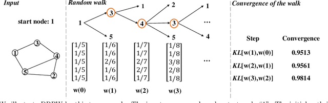 Figure 2 for Vertex-reinforced Random Walk for Network Embedding