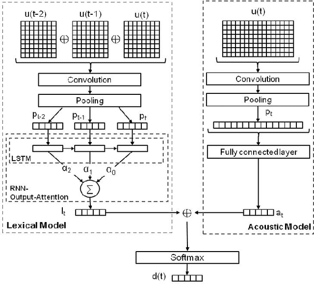 Figure 1 for Lexico-acoustic Neural-based Models for Dialog Act Classification