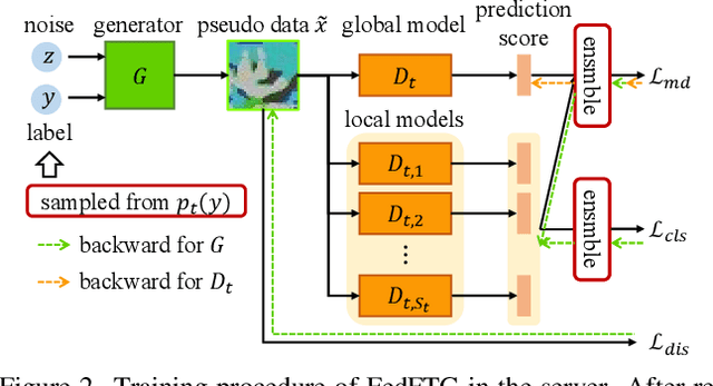 Figure 3 for Fine-tuning Global Model via Data-Free Knowledge Distillation for Non-IID Federated Learning