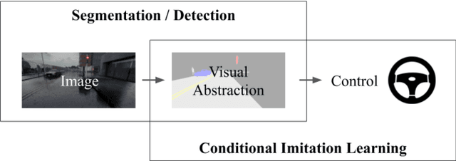 Figure 2 for Label Efficient Visual Abstractions for Autonomous Driving