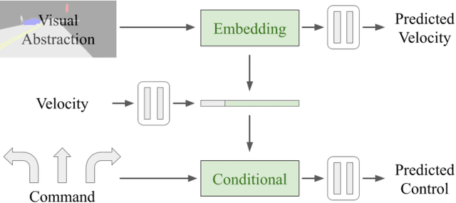 Figure 3 for Label Efficient Visual Abstractions for Autonomous Driving