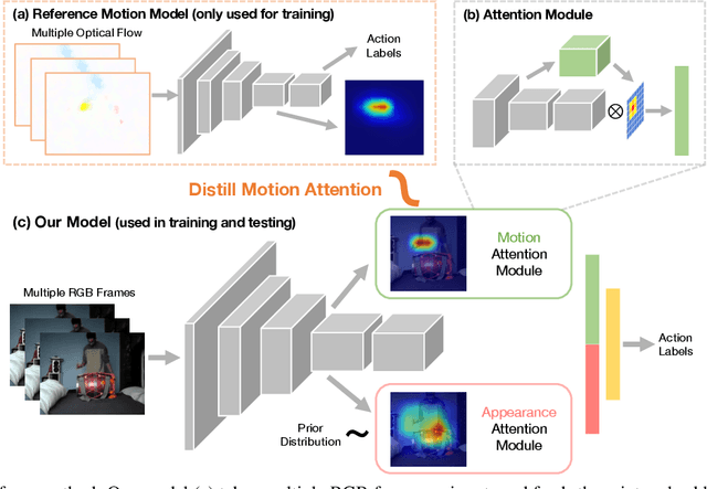 Figure 3 for Paying More Attention to Motion: Attention Distillation for Learning Video Representations