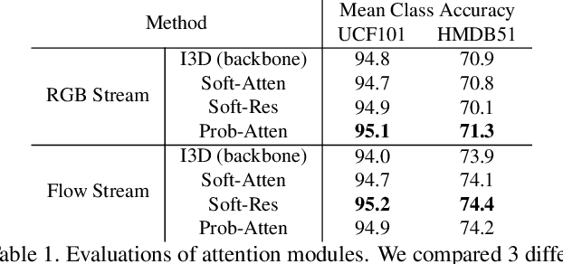 Figure 2 for Paying More Attention to Motion: Attention Distillation for Learning Video Representations