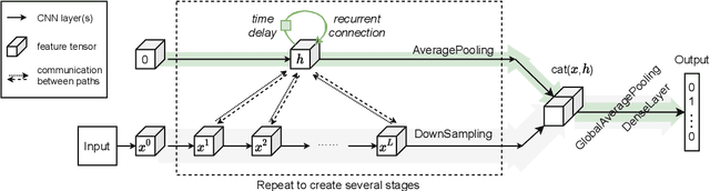 Figure 1 for Recurrence along Depth: Deep Convolutional Neural Networks with Recurrent Layer Aggregation