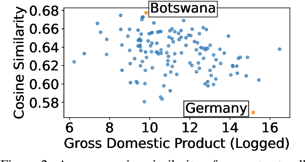 Figure 3 for Richer Countries and Richer Representations