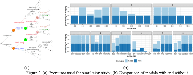 Figure 3 for Bayesian Learning of Causal Relationships for System Reliability