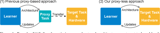 Figure 1 for ProxylessNAS: Direct Neural Architecture Search on Target Task and Hardware