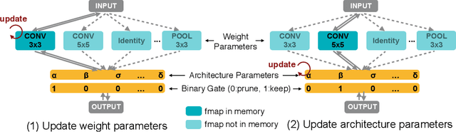 Figure 3 for ProxylessNAS: Direct Neural Architecture Search on Target Task and Hardware