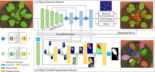 Figure 1 for Object-Guided Instance Segmentation for Biological Images