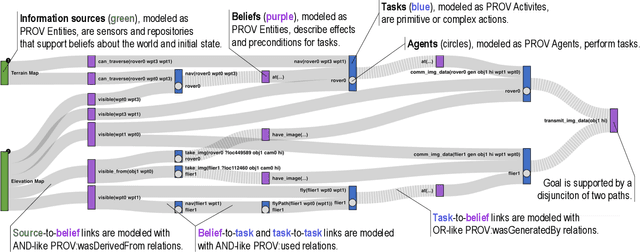 Figure 3 for Provenance-Based Assessment of Plans in Context