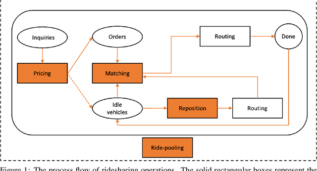Figure 1 for Reinforcement Learning for Ridesharing: A Survey