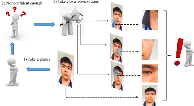 Figure 2 for DRL-FAS: A Novel Framework Based on Deep Reinforcement Learning for Face Anti-Spoofing