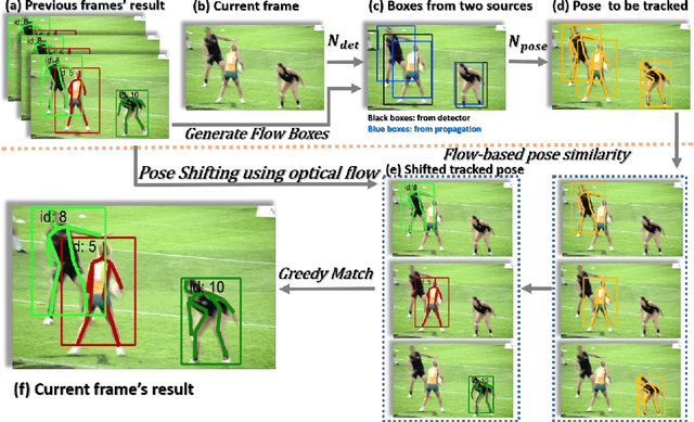 Figure 3 for Simple Baselines for Human Pose Estimation and Tracking